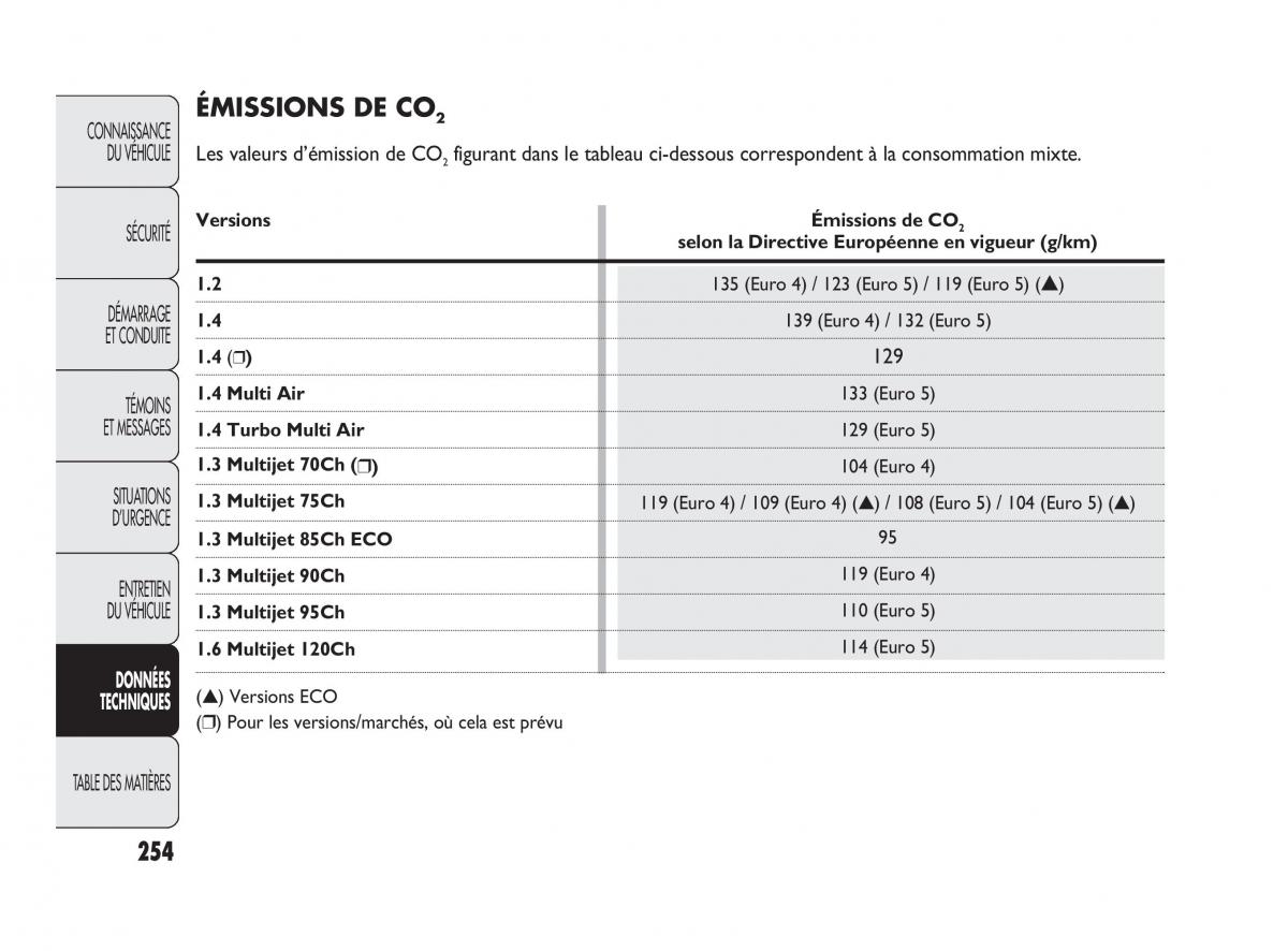 Fiat Punto Evo manuel du proprietaire / page 255