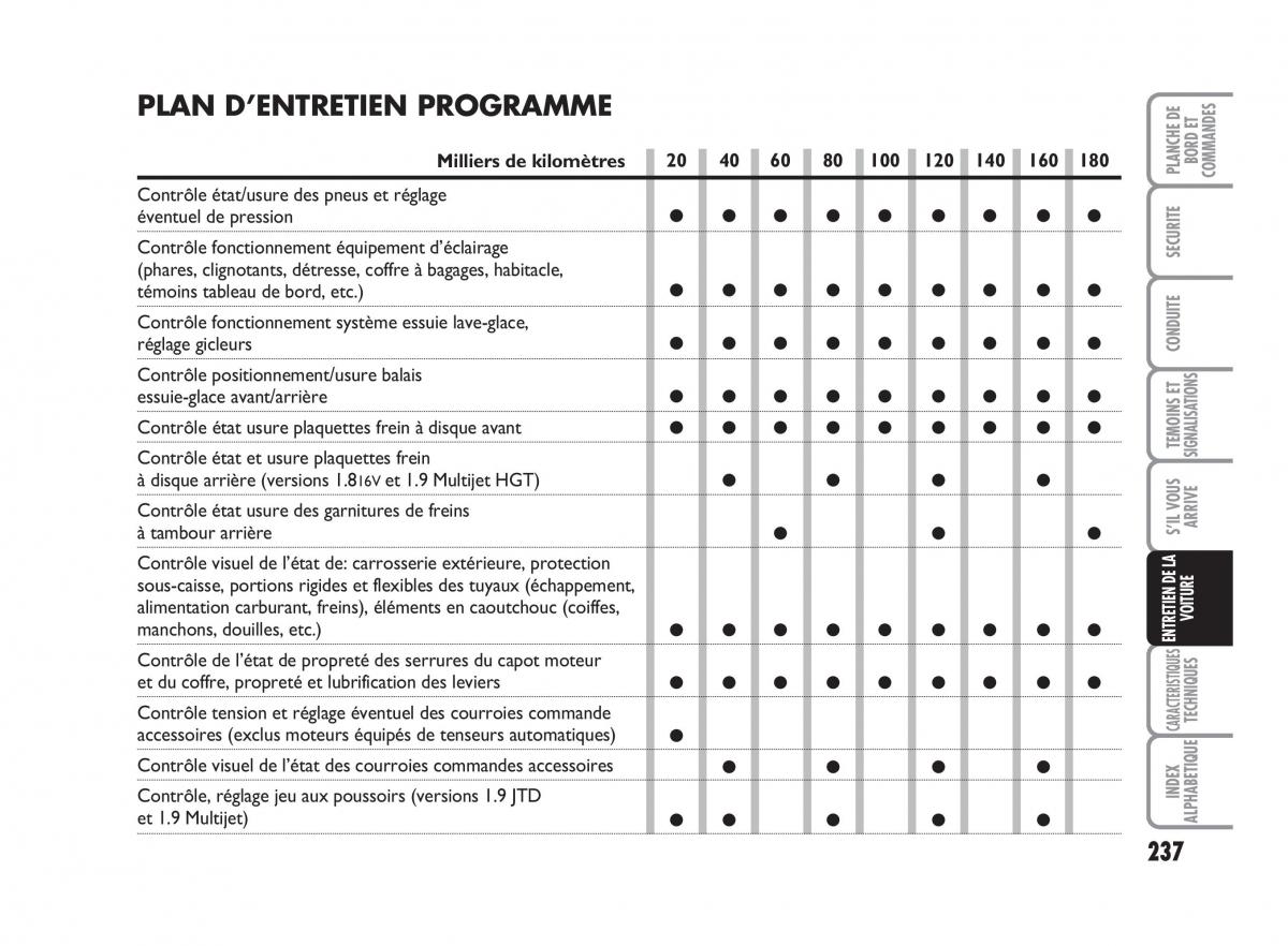 Fiat Punto Classic manuel du proprietaire / page 238