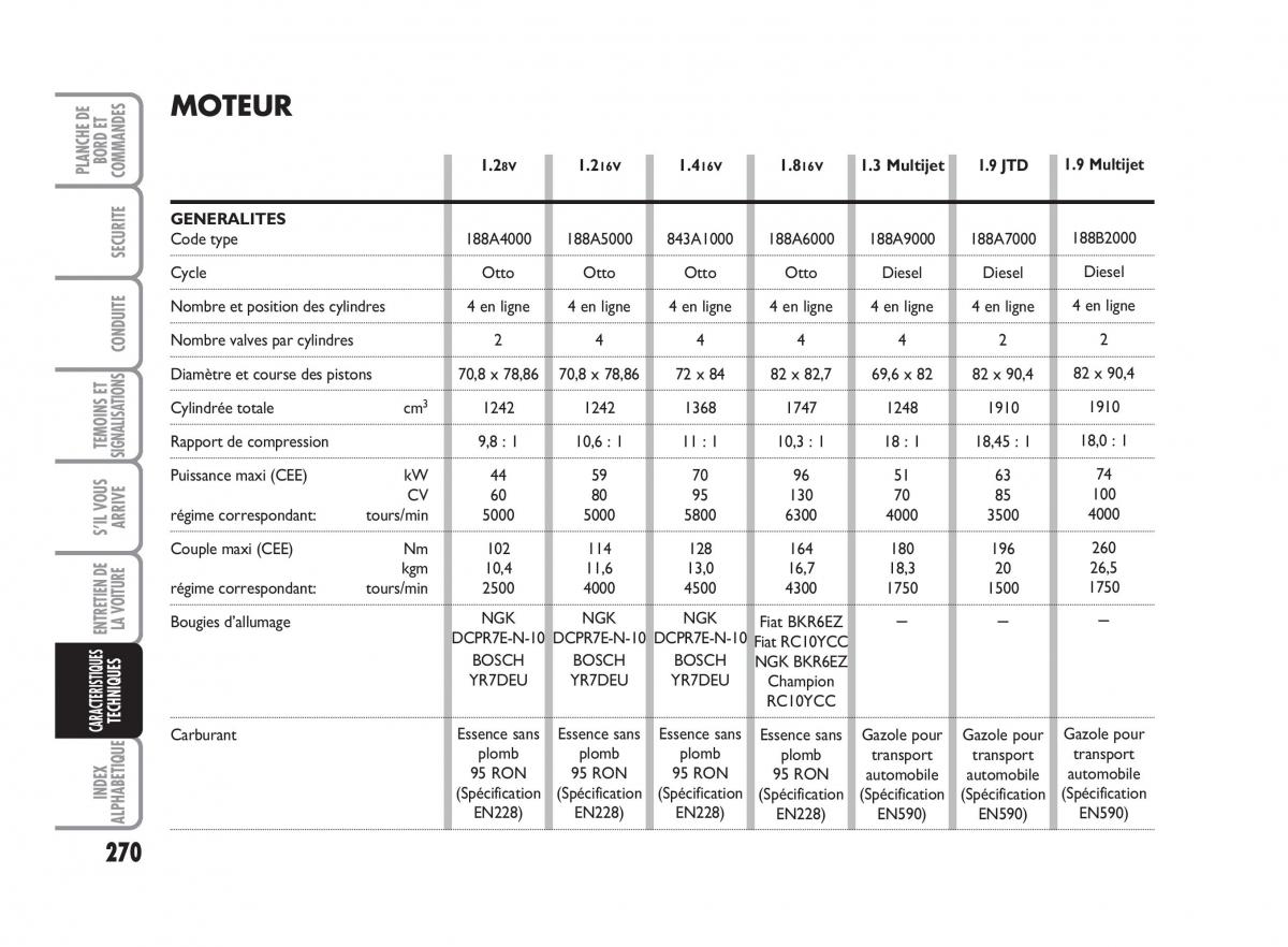 Fiat Punto Classic manuel du proprietaire / page 271