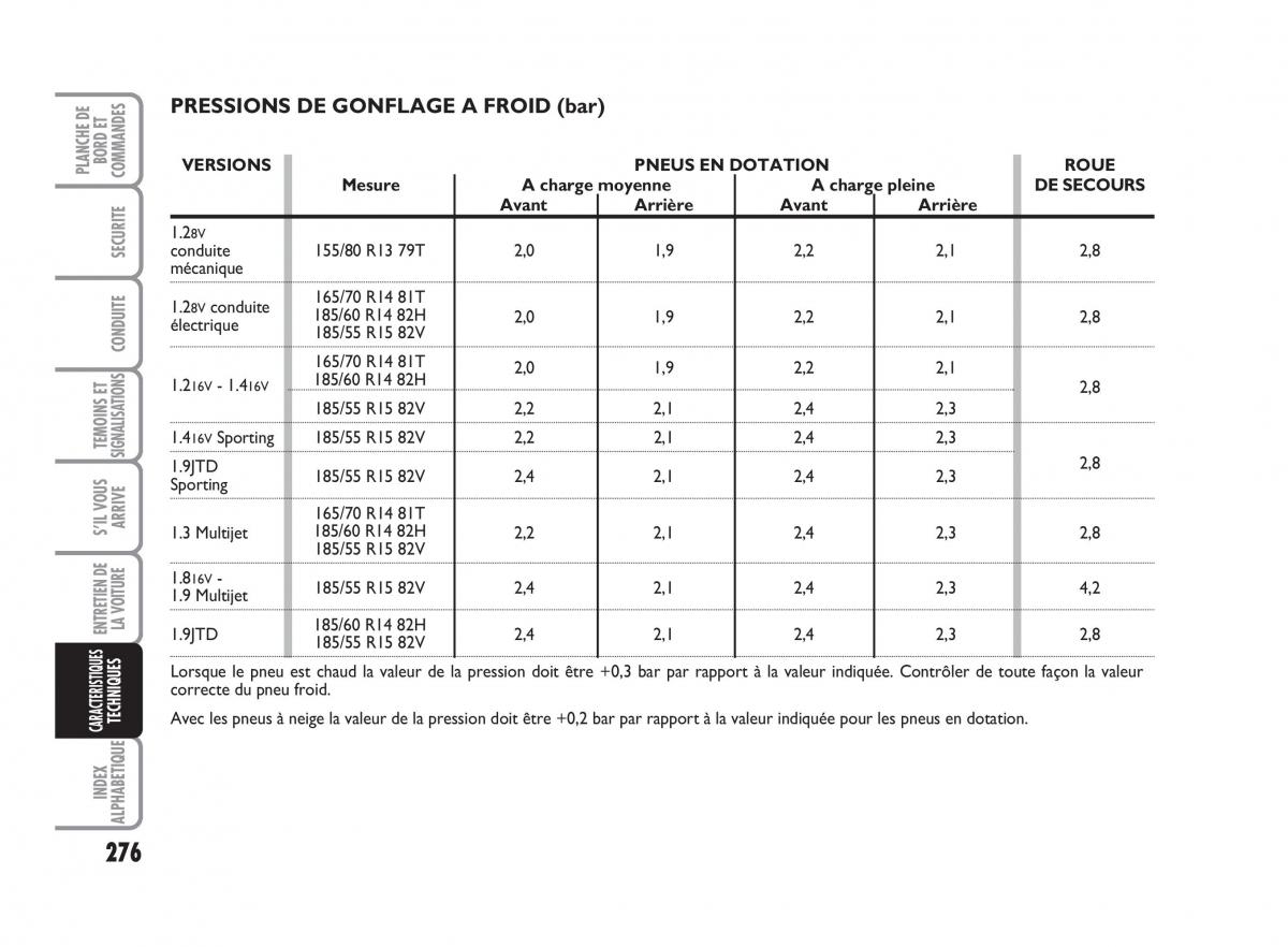 Fiat Punto Classic manuel du proprietaire / page 277