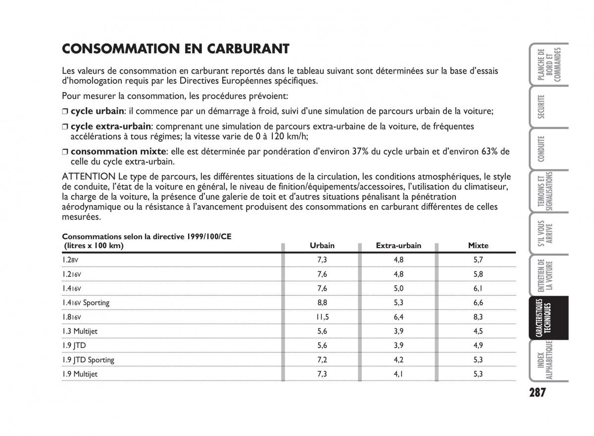 Fiat Punto Classic manuel du proprietaire / page 288