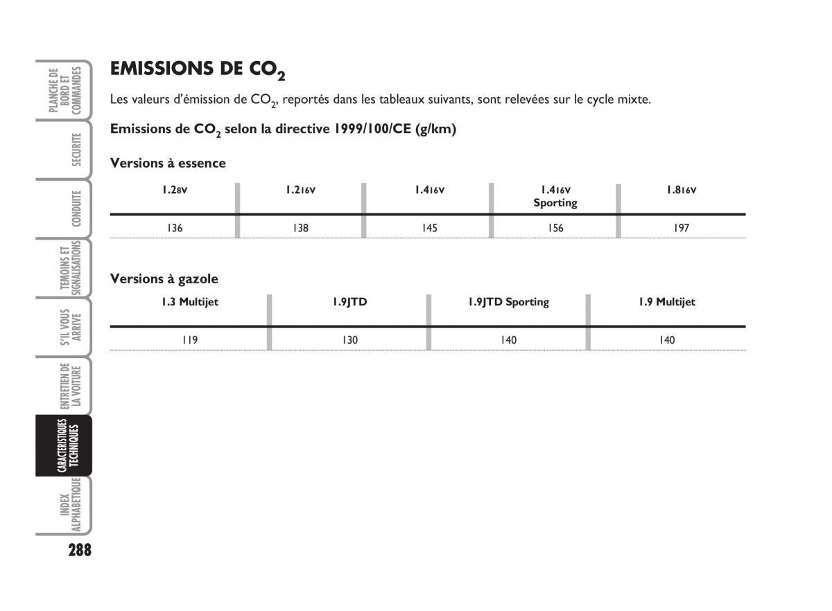 Fiat Punto Classic manuel du proprietaire / page 289