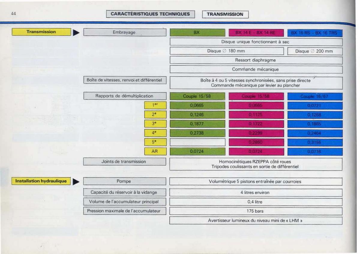 Citroen BX manuel du proprietaire / page 46