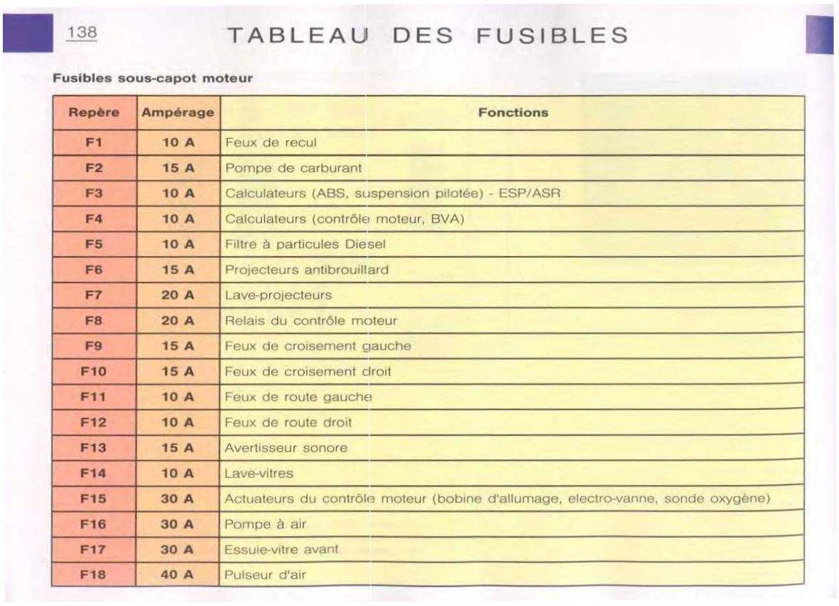 Citroen C5 FL I 1 manuel du proprietaire / page 140