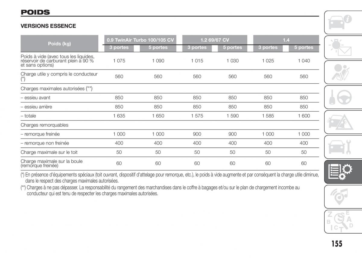 Fiat Punto III 3 manuel du proprietaire / page 157