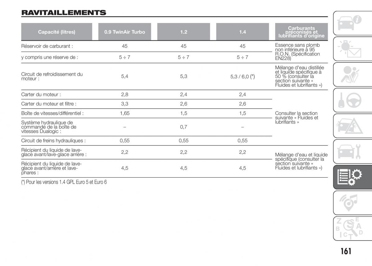 Fiat Punto III 3 manuel du proprietaire / page 163