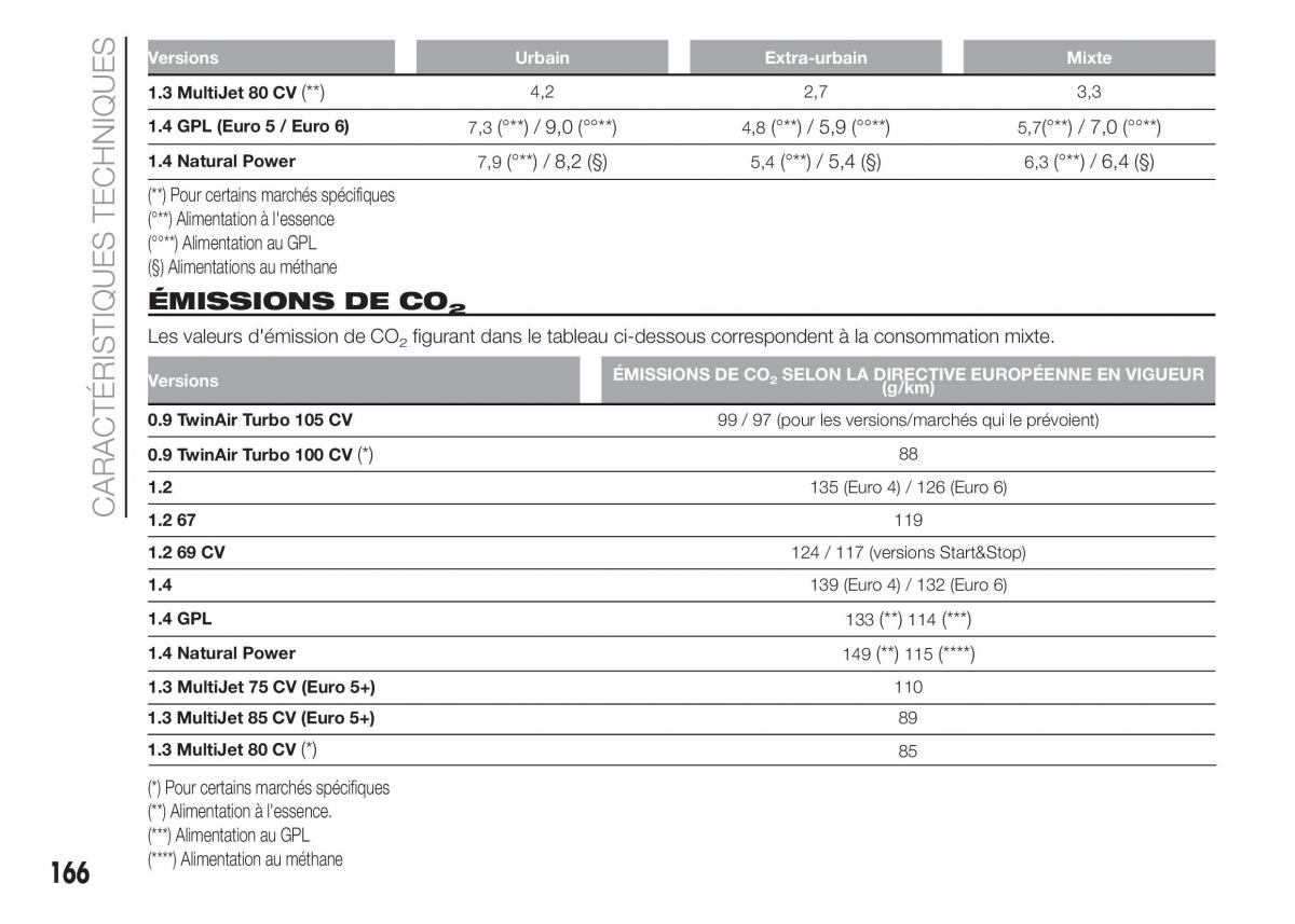 Fiat Punto III 3 manuel du proprietaire / page 168