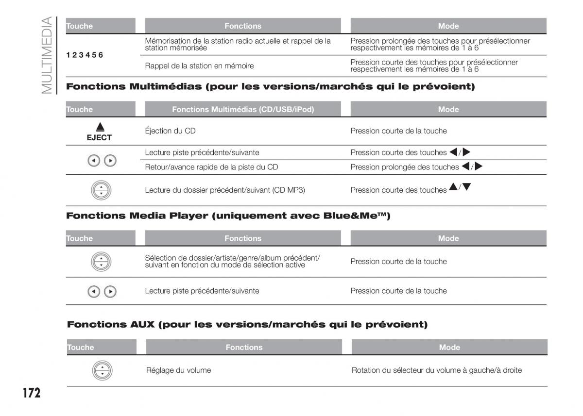 Fiat Punto III 3 manuel du proprietaire / page 174