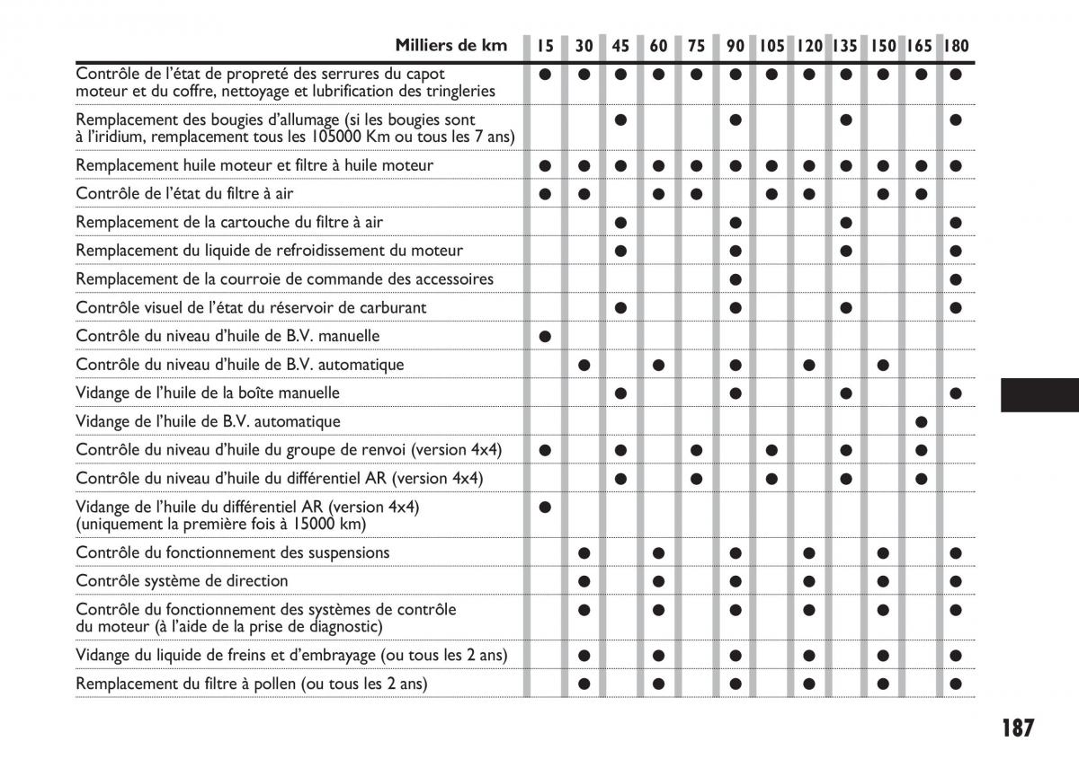 Fiat Sedici manuel du proprietaire / page 188