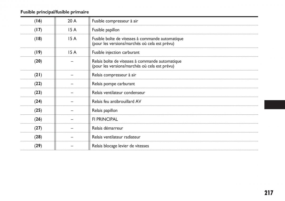 Fiat Sedici manuel du proprietaire / page 218