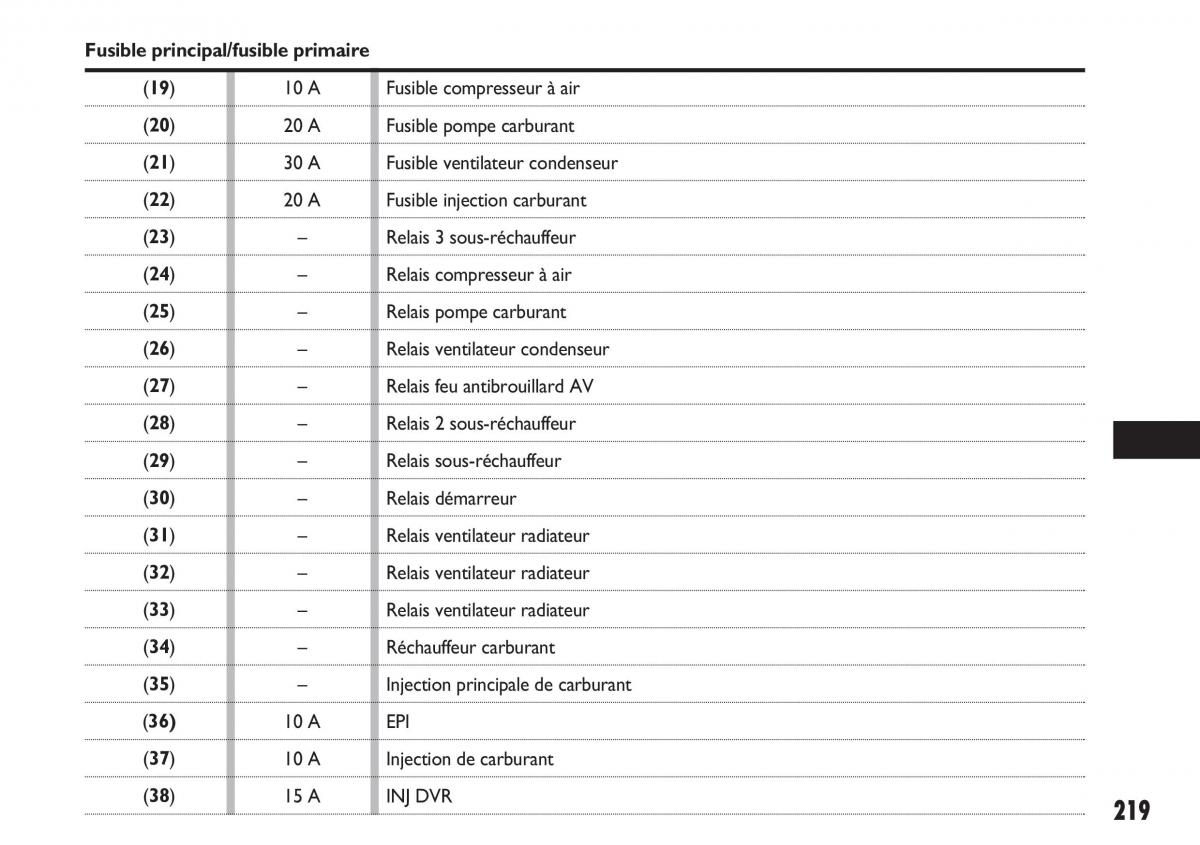 Fiat Sedici manuel du proprietaire / page 220