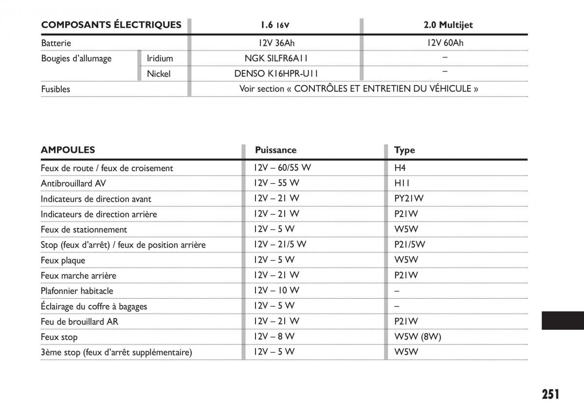 Fiat Sedici manuel du proprietaire / page 252