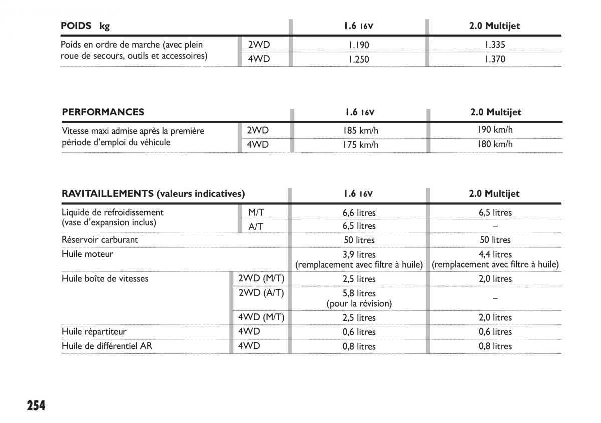 Fiat Sedici manuel du proprietaire / page 255