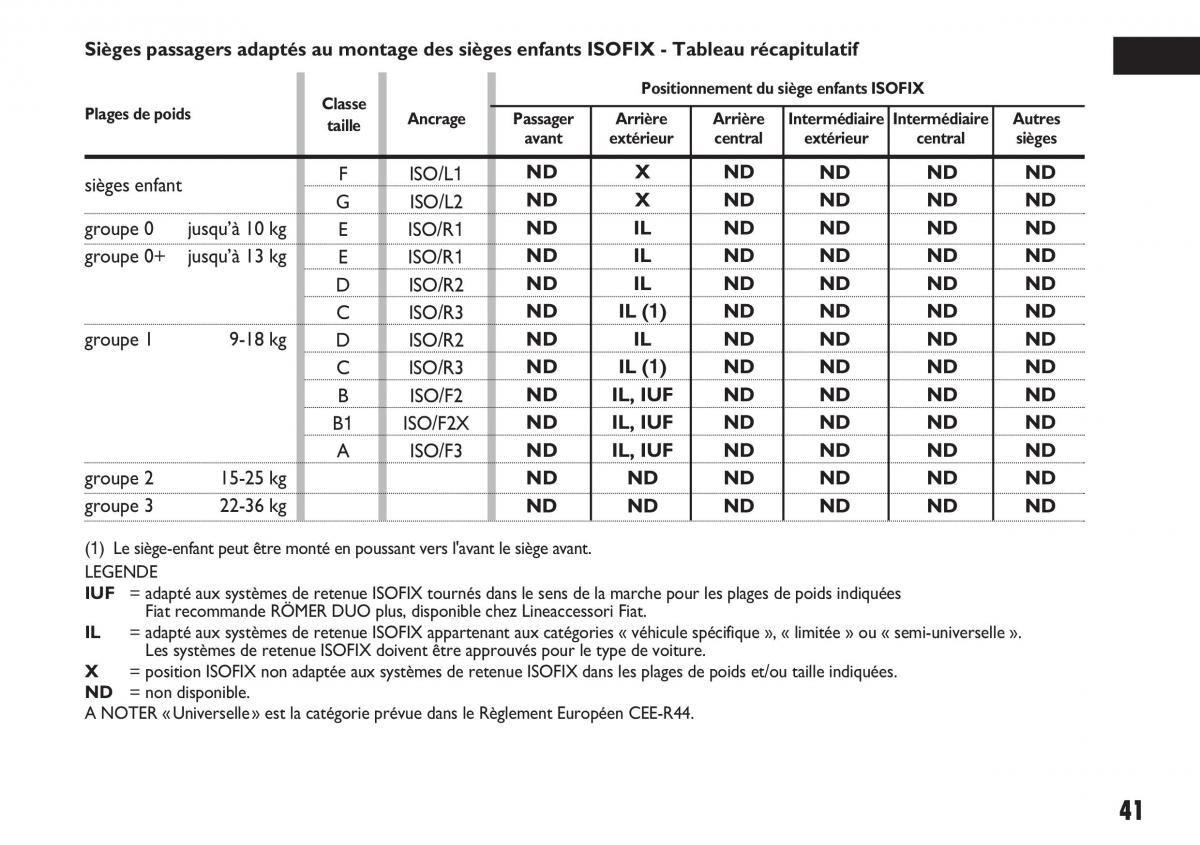 Fiat Sedici manuel du proprietaire / page 42