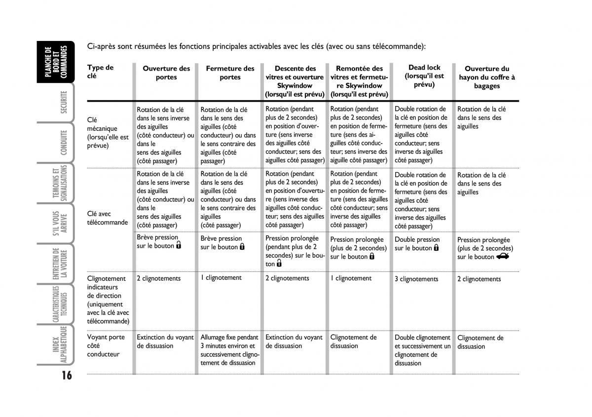 Fiat Stilo manuel du proprietaire / page 17