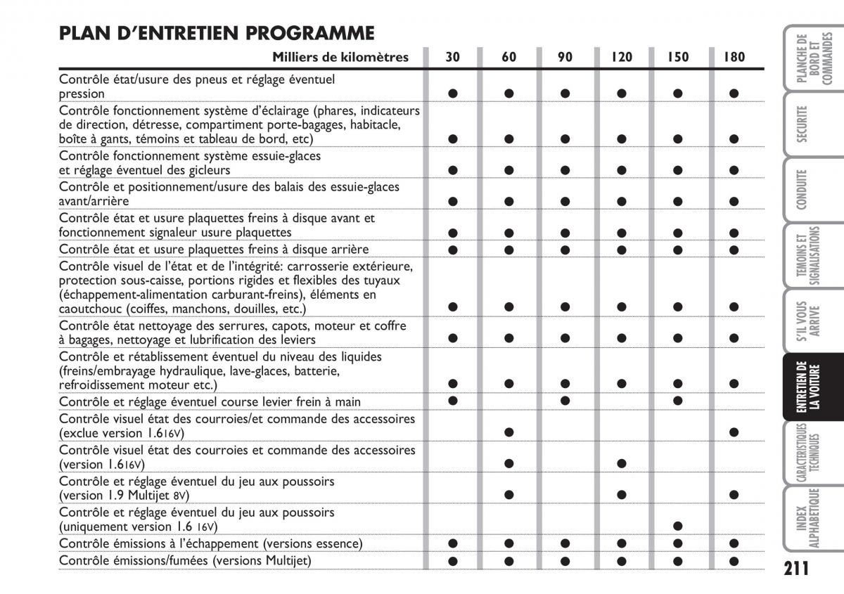 Fiat Stilo manuel du proprietaire / page 212