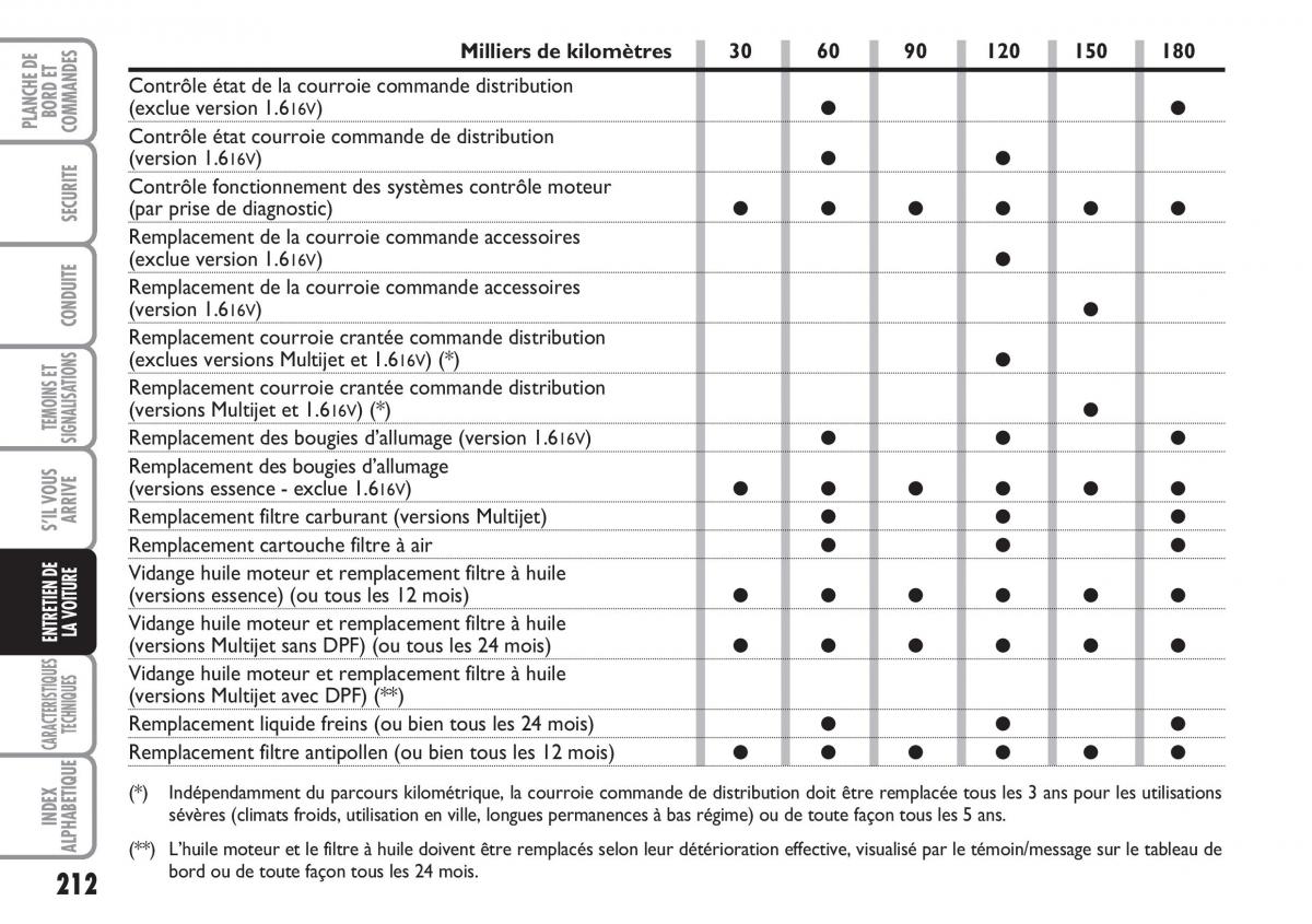 Fiat Stilo manuel du proprietaire / page 213