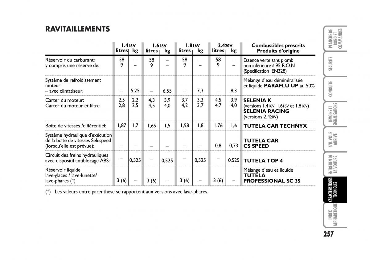 Fiat Stilo manuel du proprietaire / page 258