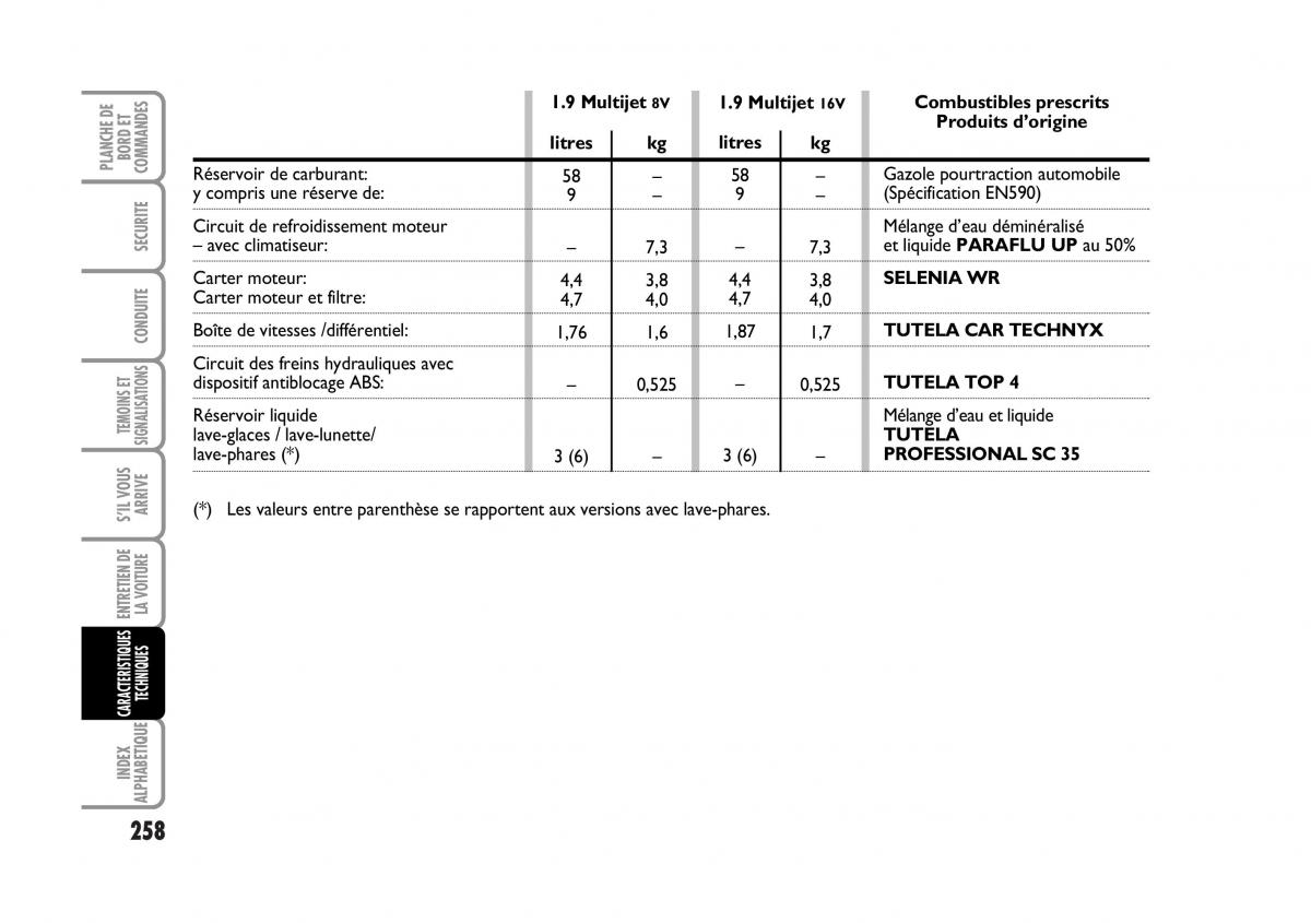 Fiat Stilo manuel du proprietaire / page 259