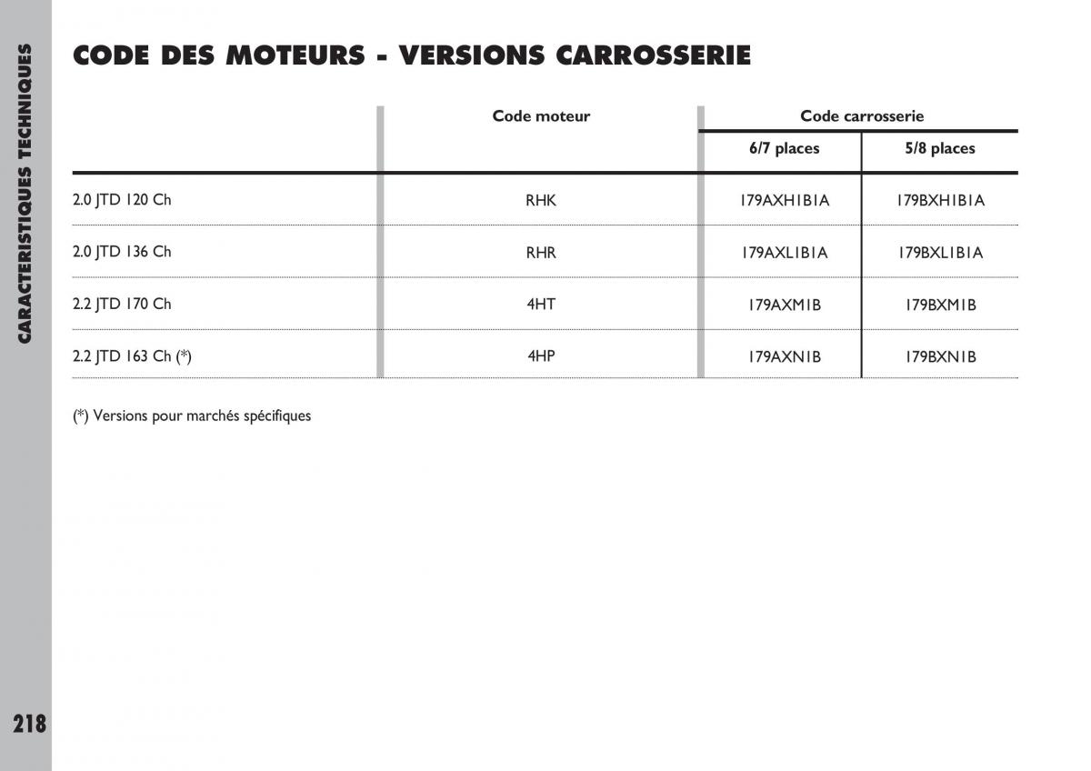 Fiat Ulysse manuel du proprietaire / page 219