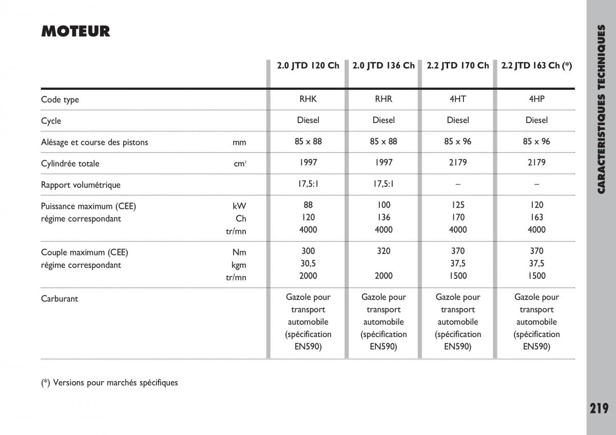 Fiat Ulysse manuel du proprietaire / page 220