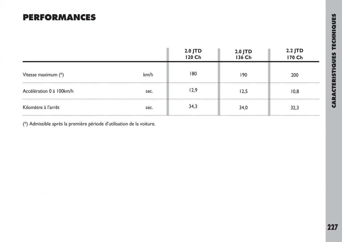 Fiat Ulysse manuel du proprietaire / page 228