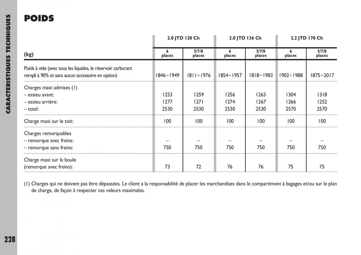 Fiat Ulysse manuel du proprietaire / page 229