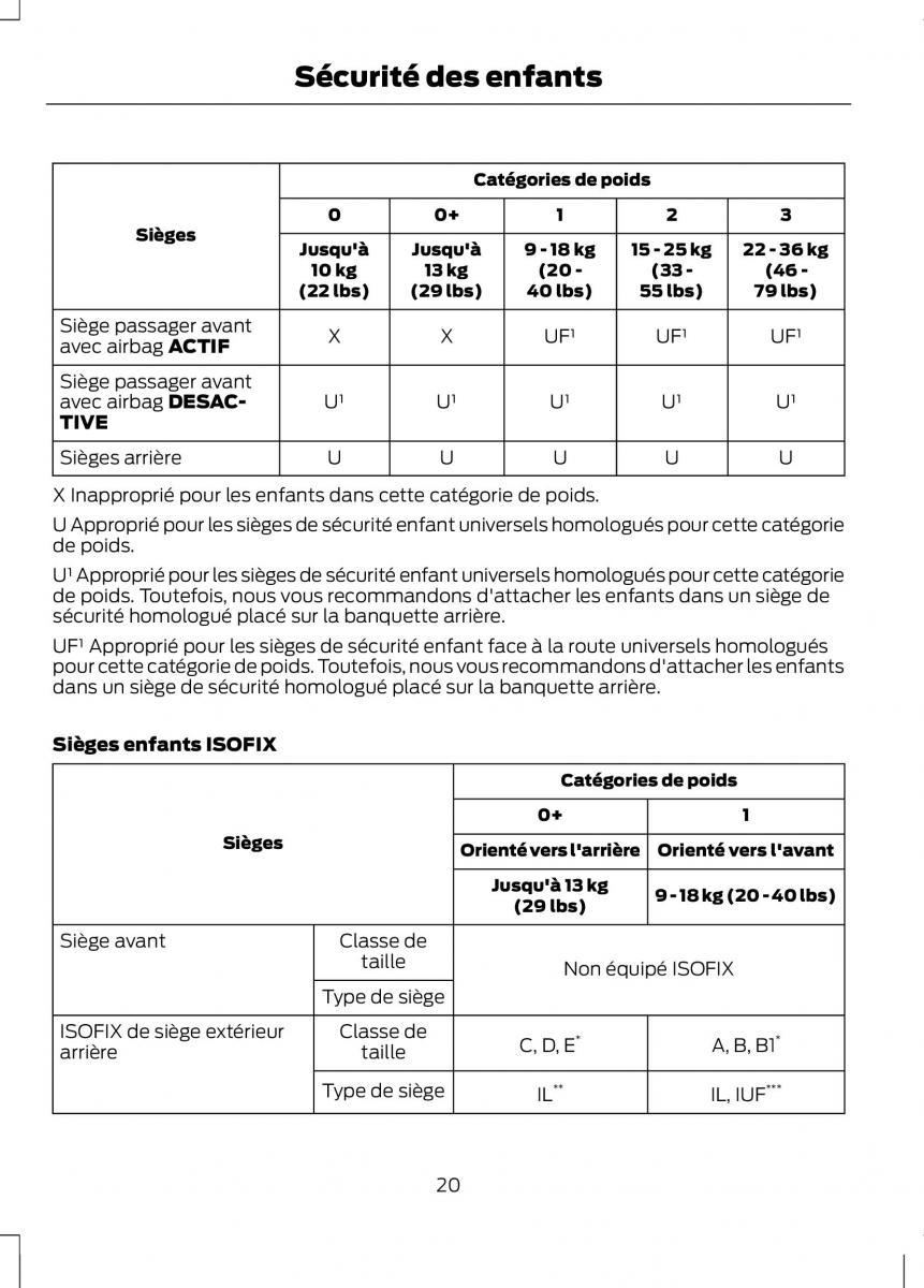 Ford B Max manuel du proprietaire / page 22