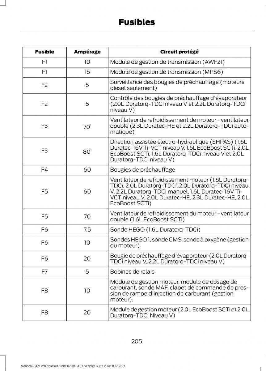 Ford Mondeo MKIV MK4 manuel du proprietaire / page 207