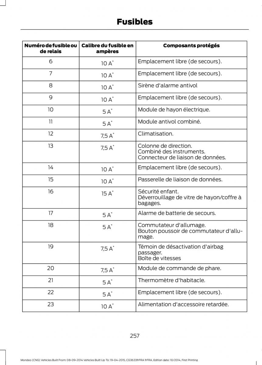 Ford Mondeo MKV MK5 manuel du proprietaire / page 259