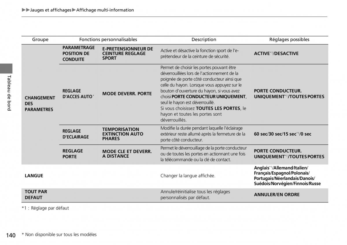 Honda CR V IV 4 manuel du proprietaire / page 141