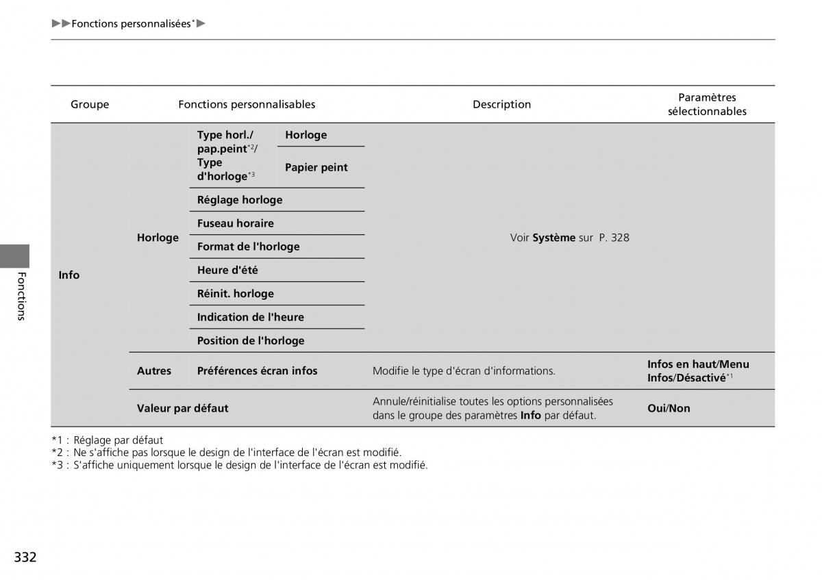 Honda CR V IV 4 manuel du proprietaire / page 333