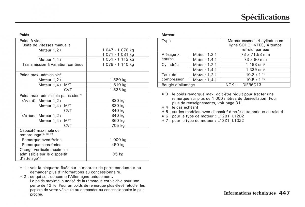 Honda Jazz II 2 manuel du proprietaire / page 452