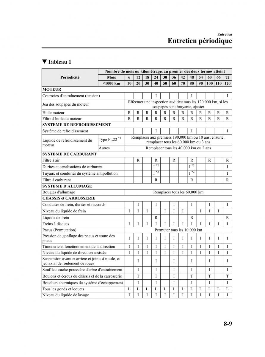 Mazda 5 I 1 manuel du proprietaire / page 285