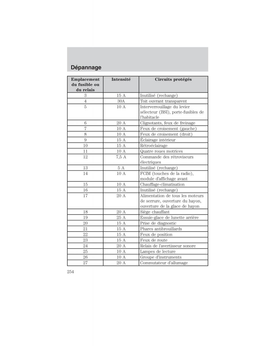 Mazda Tribute manuel du proprietaire / page 254