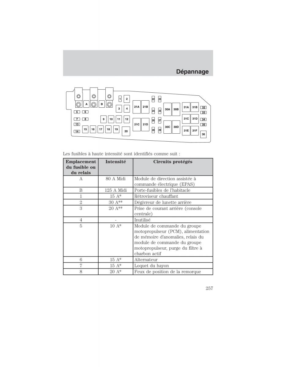 Mazda Tribute manuel du proprietaire / page 257