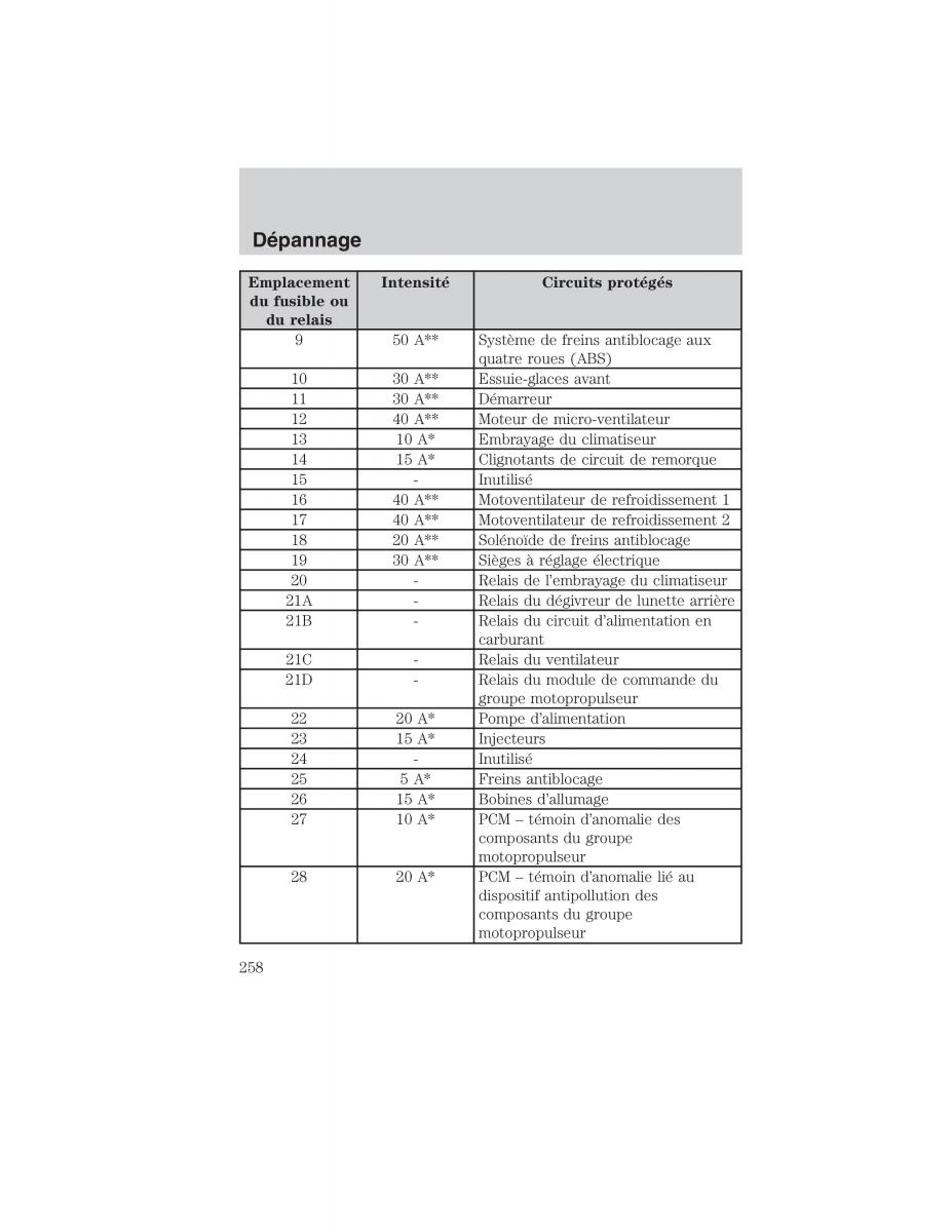 Mazda Tribute manuel du proprietaire / page 258