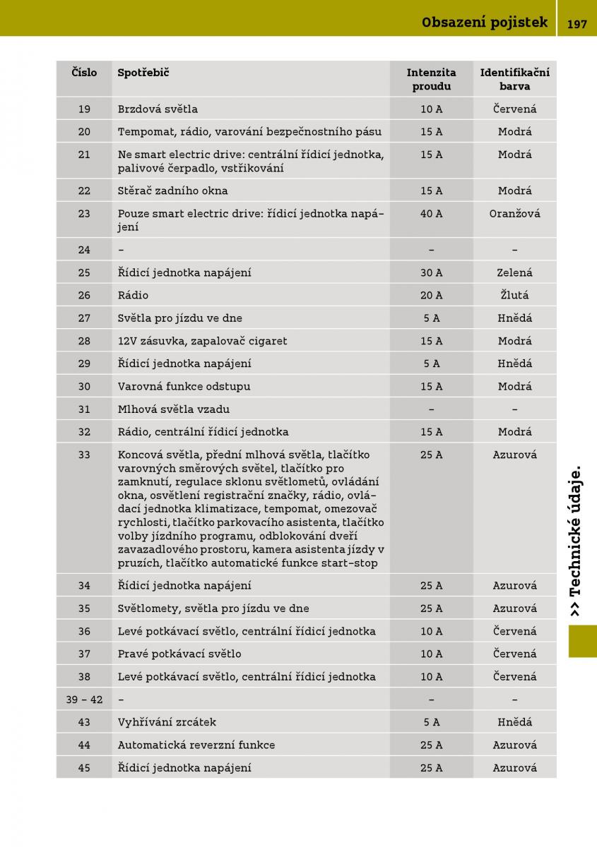 Smart Fortwo III 3 navod k obsludze / page 199