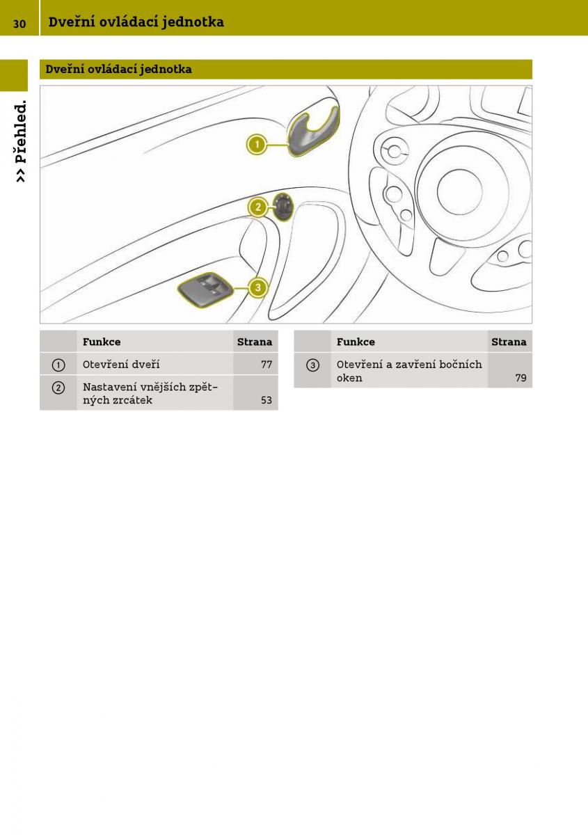 Smart Fortwo III 3 navod k obsludze / page 32