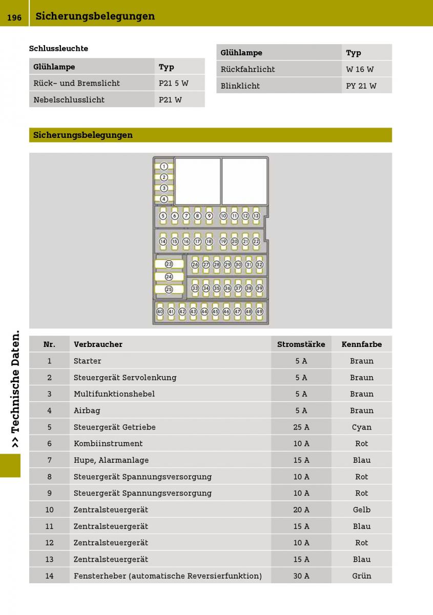 Smart Fortwo III 3 Handbuch / page 198