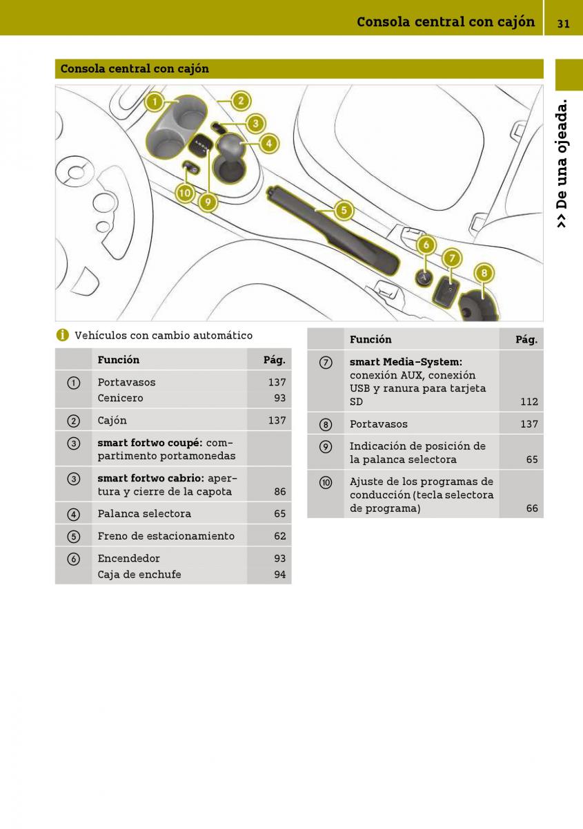 Smart Fortwo III 3 manual del propietario / page 33