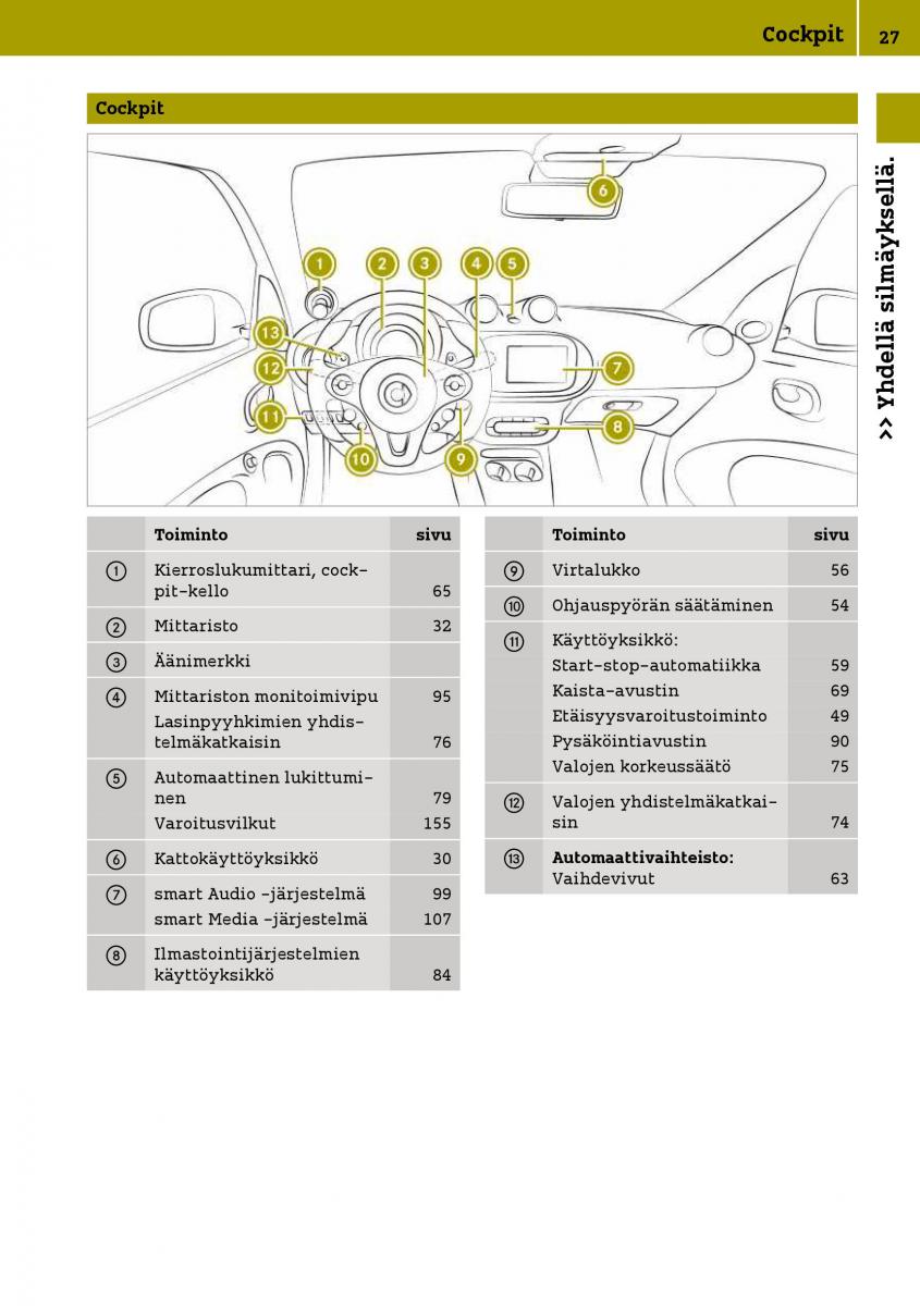 Smart Fortwo III 3 omistajan kasikirja / page 29