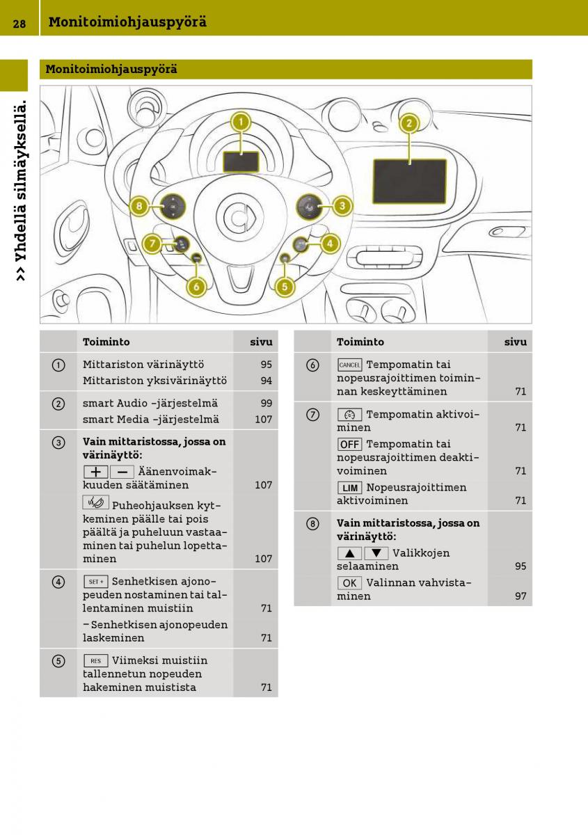 Smart Fortwo III 3 omistajan kasikirja / page 30