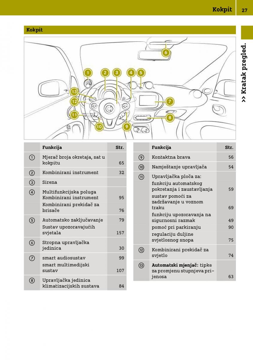 Smart Fortwo III 3 vlasnicko uputstvo / page 29