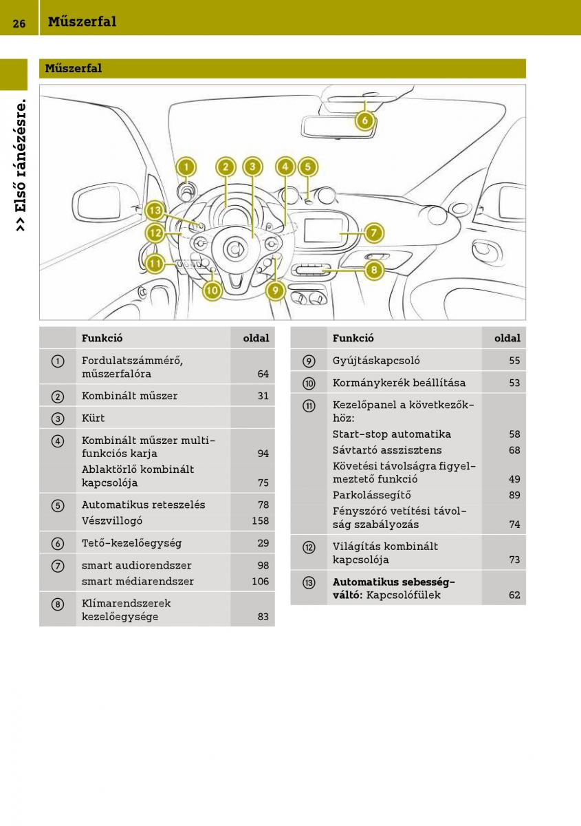 Smart Fortwo III 3 Kezelesi utmutato / page 28