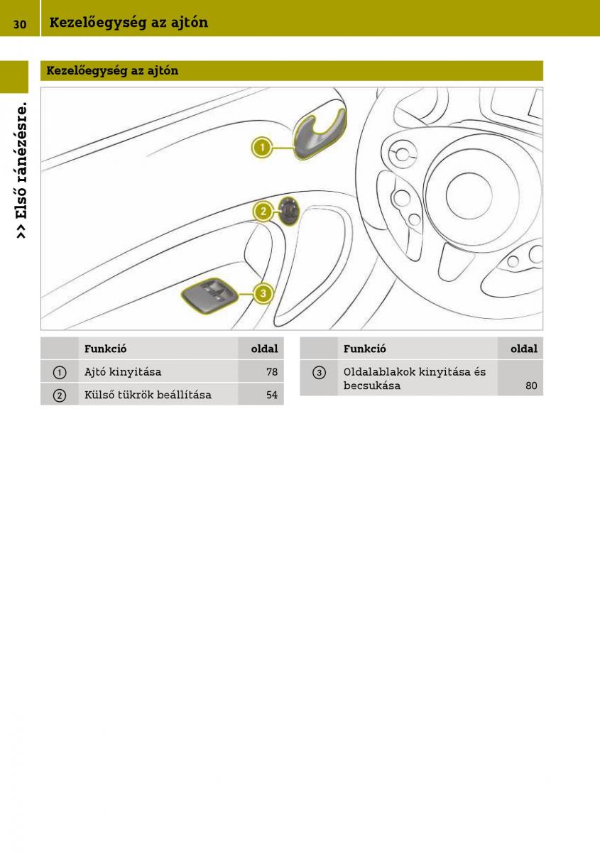 Smart Fortwo III 3 Kezelesi utmutato / page 32