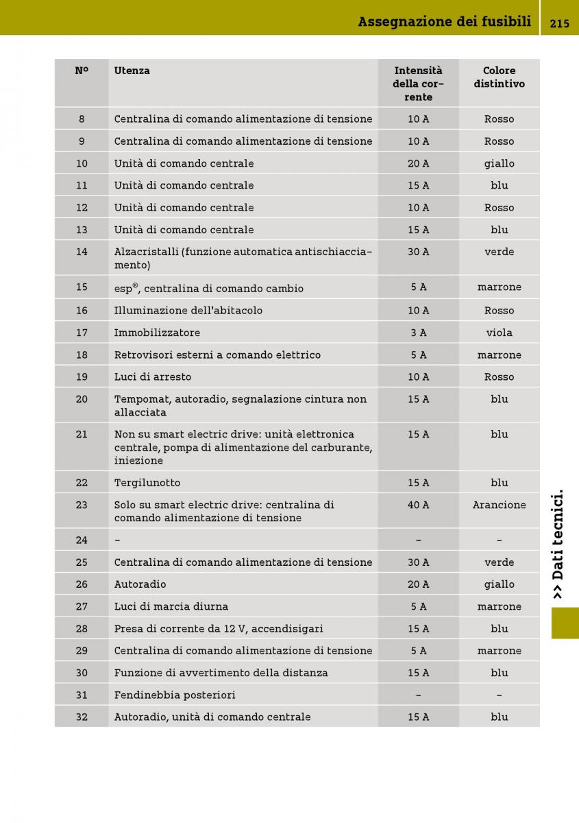 Smart Fortwo III 3 manuale del proprietario / page 217