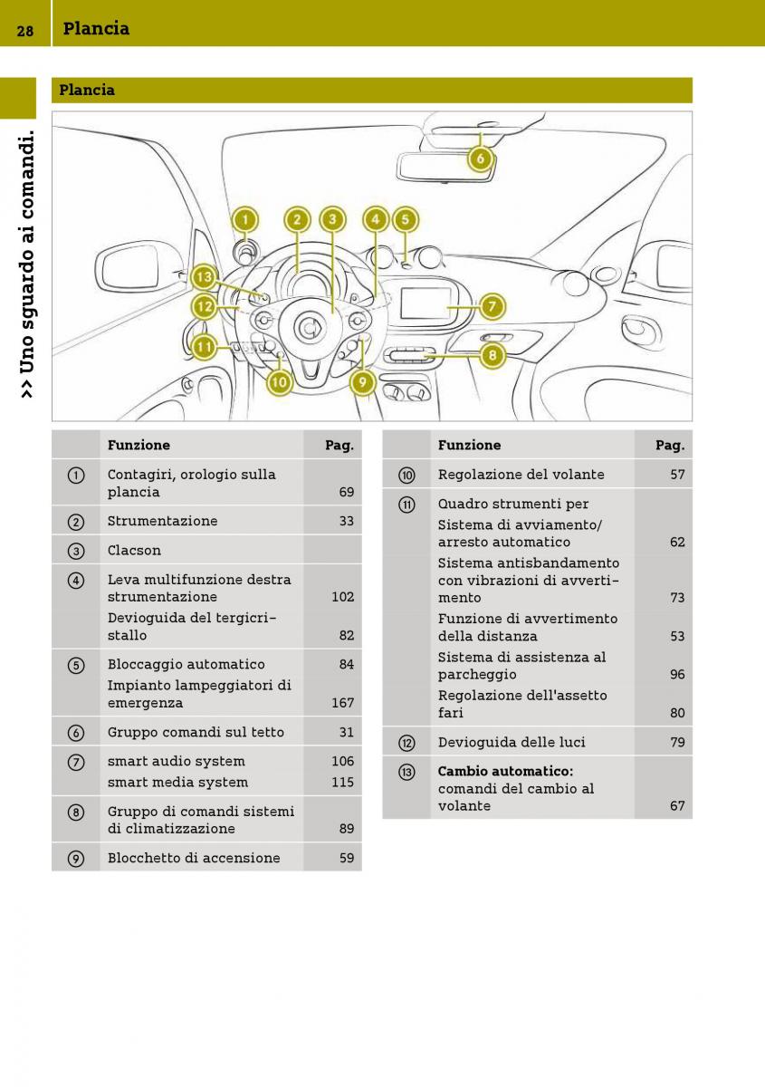 Smart Fortwo III 3 manuale del proprietario / page 30