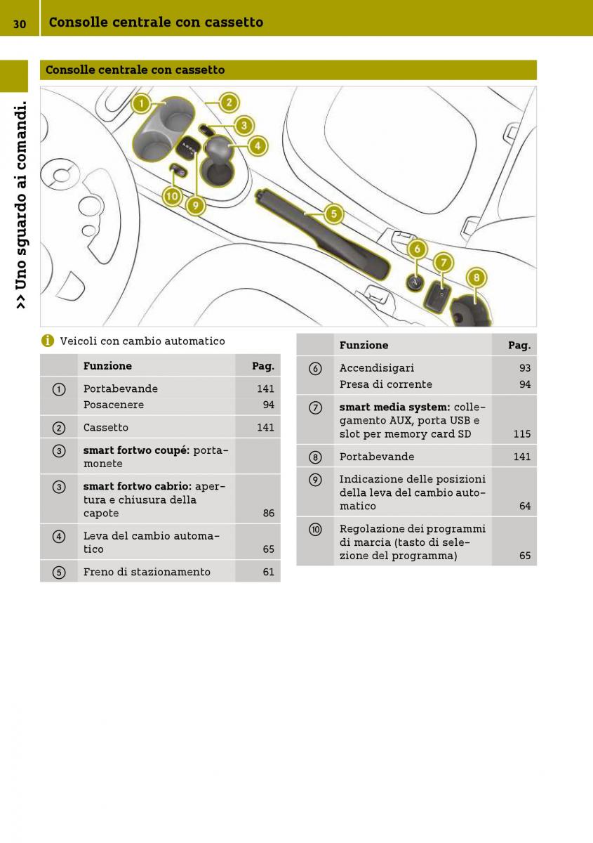 Smart Fortwo III 3 manuale del proprietario / page 32