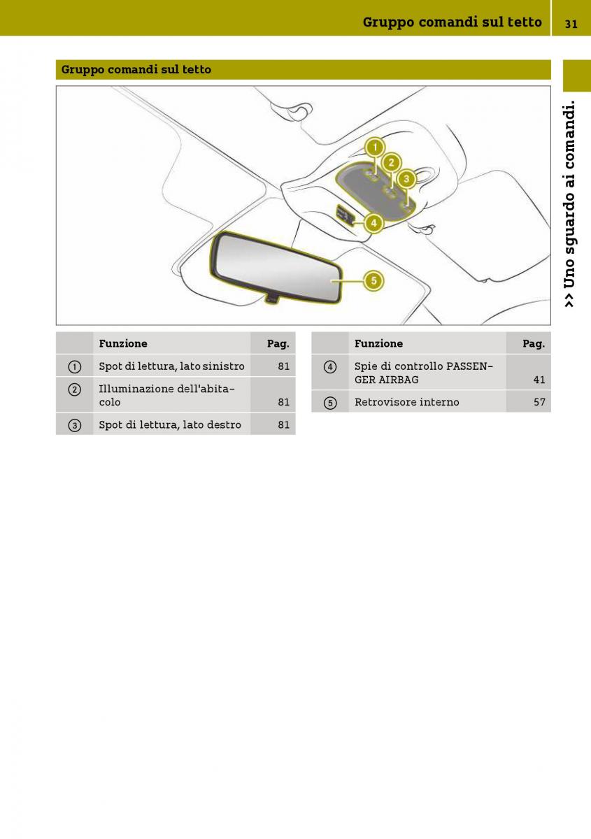 Smart Fortwo III 3 manuale del proprietario / page 33